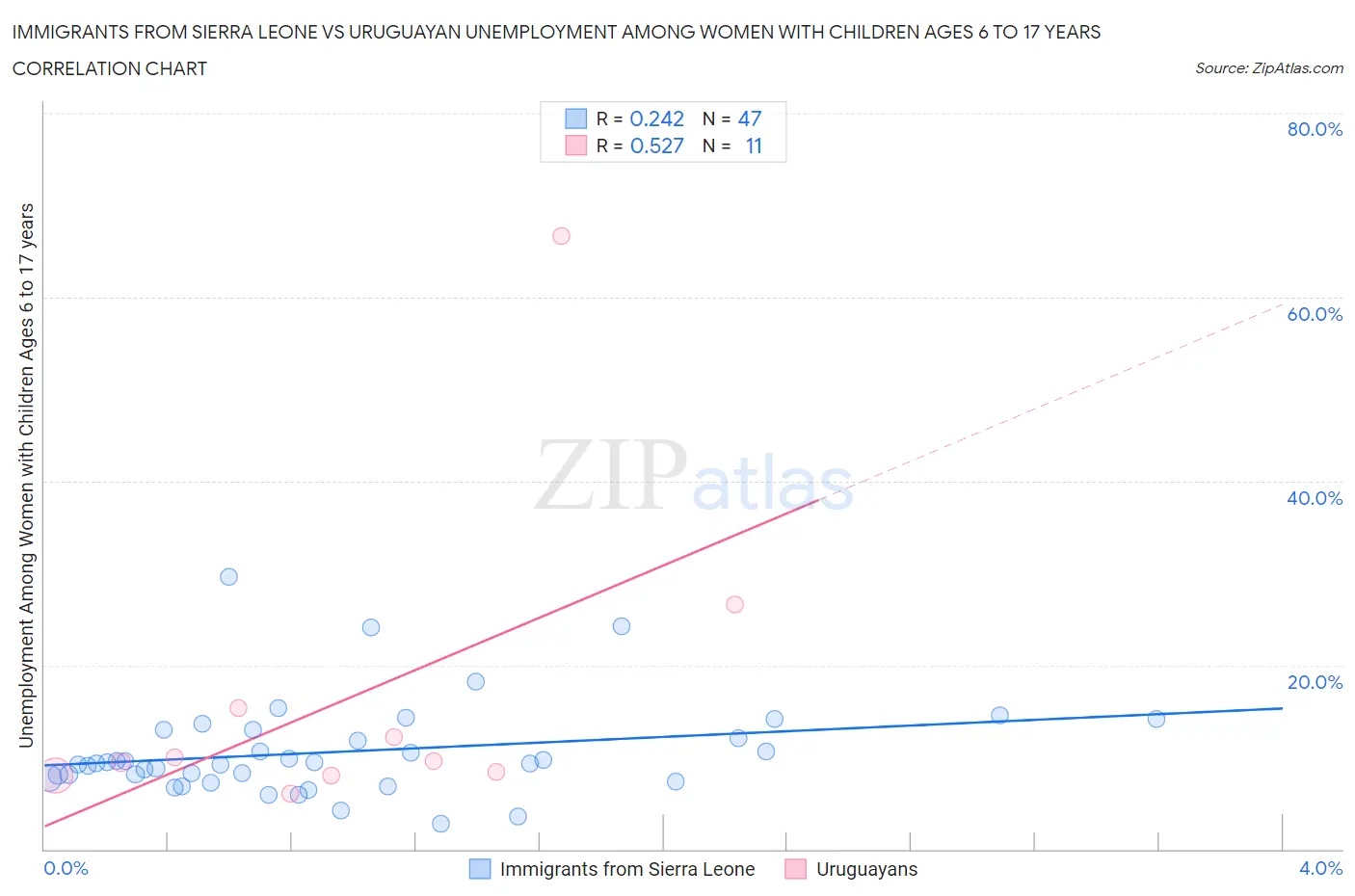 Immigrants from Sierra Leone vs Uruguayan Unemployment Among Women with Children Ages 6 to 17 years
