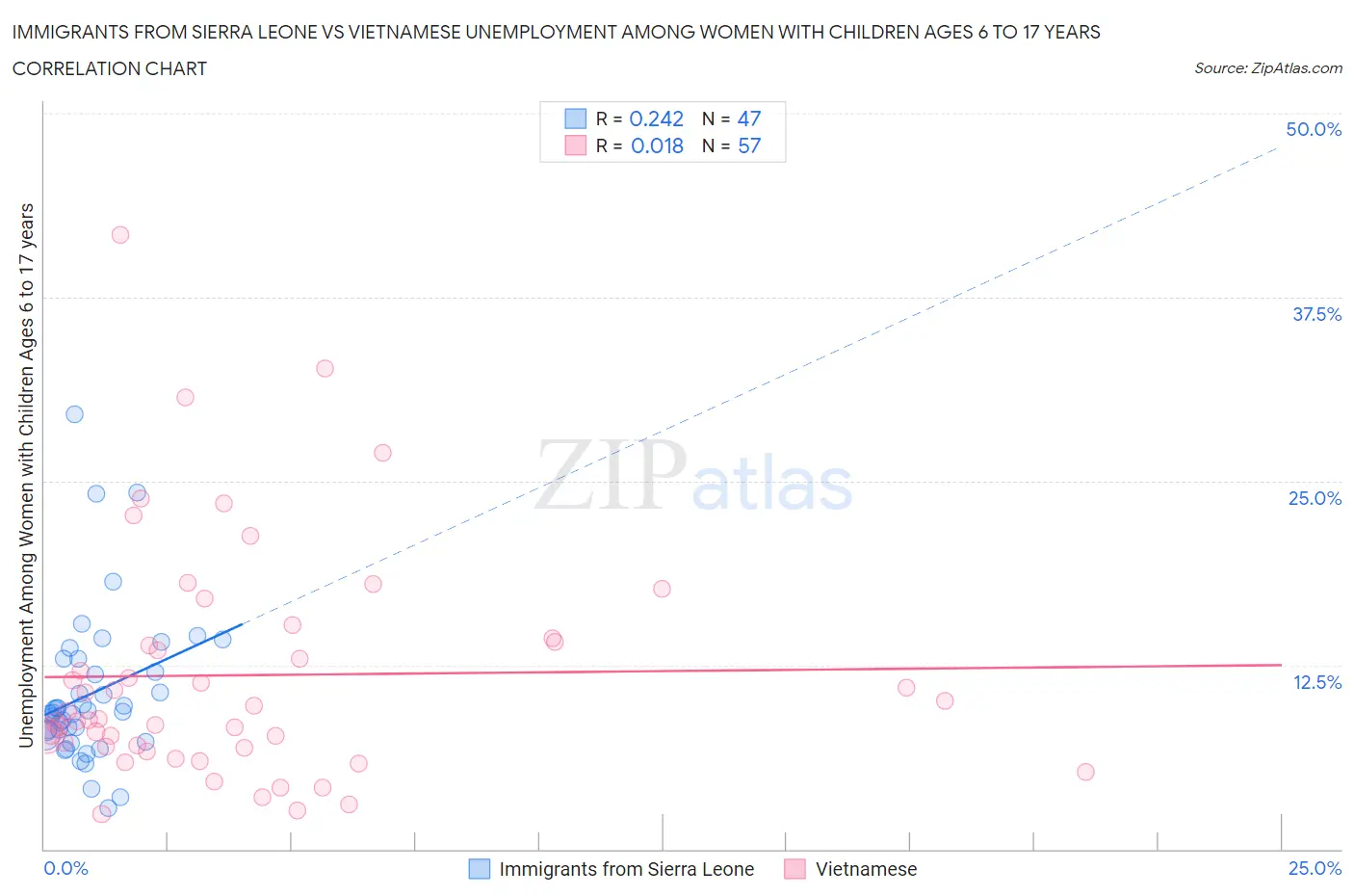 Immigrants from Sierra Leone vs Vietnamese Unemployment Among Women with Children Ages 6 to 17 years