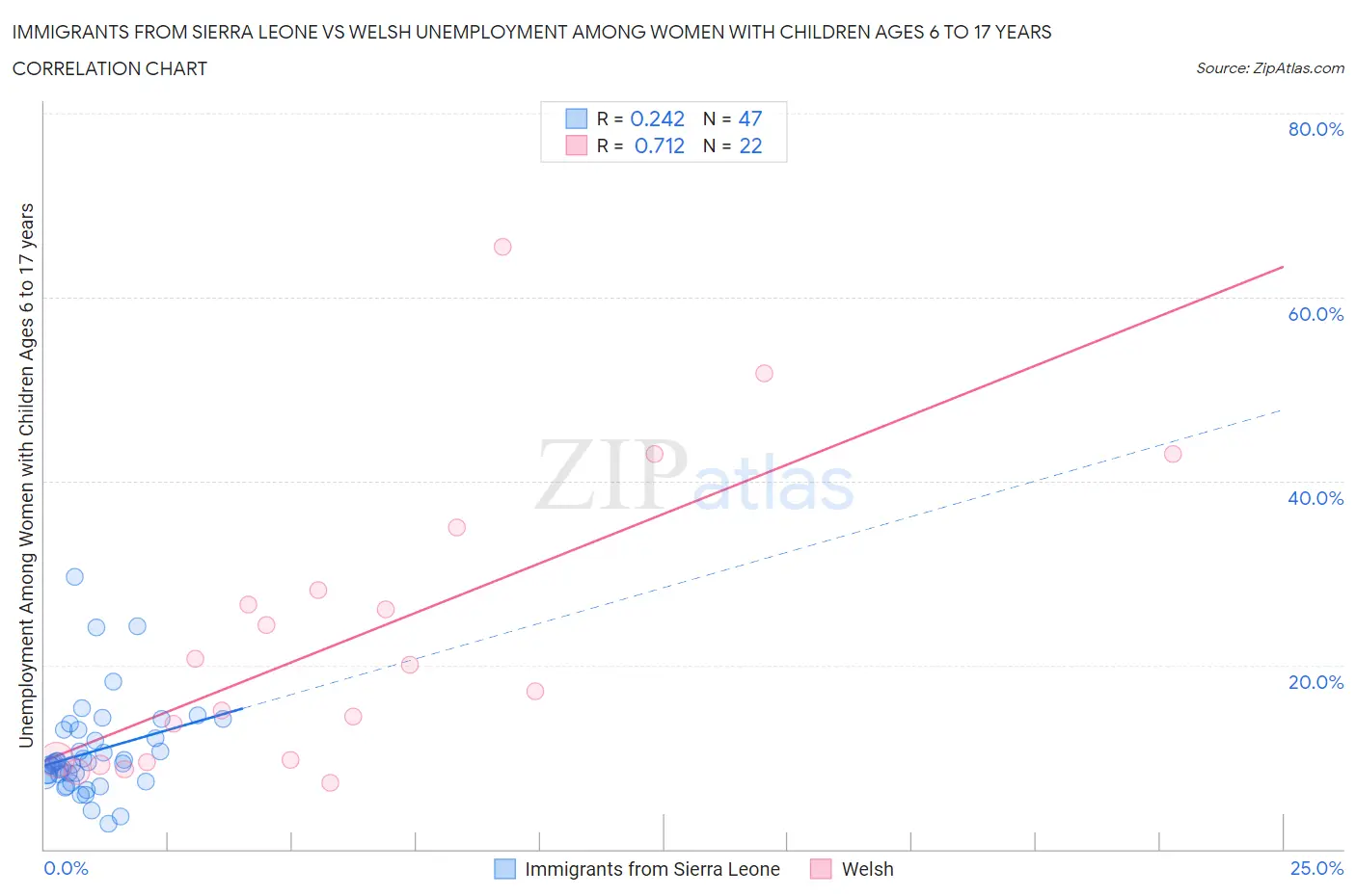 Immigrants from Sierra Leone vs Welsh Unemployment Among Women with Children Ages 6 to 17 years