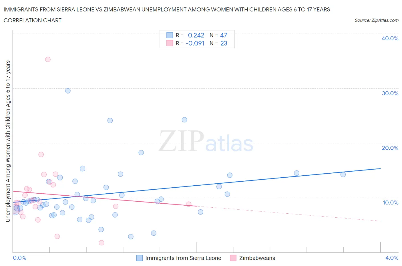 Immigrants from Sierra Leone vs Zimbabwean Unemployment Among Women with Children Ages 6 to 17 years