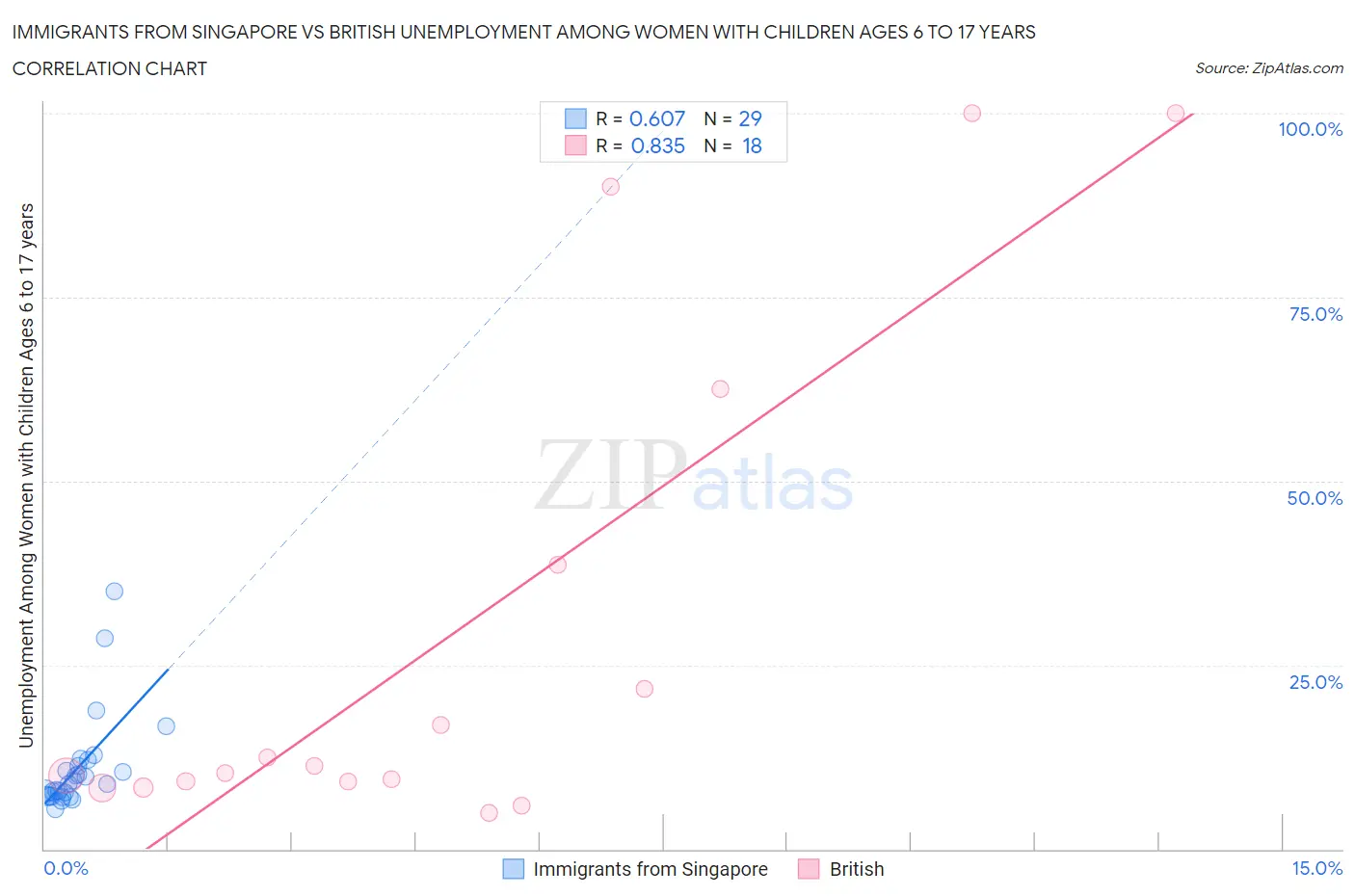 Immigrants from Singapore vs British Unemployment Among Women with Children Ages 6 to 17 years