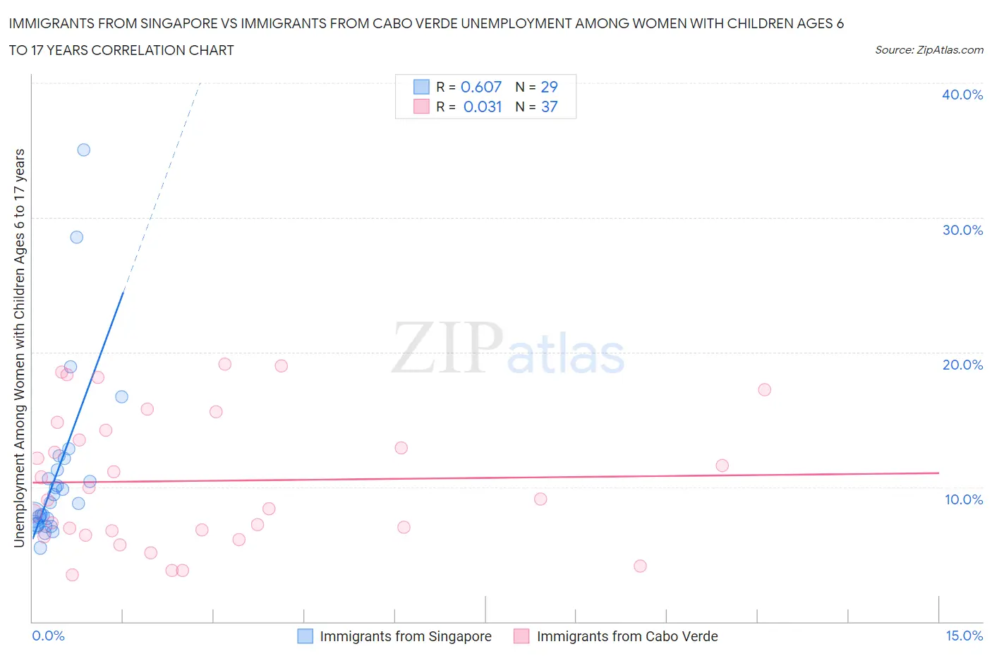 Immigrants from Singapore vs Immigrants from Cabo Verde Unemployment Among Women with Children Ages 6 to 17 years