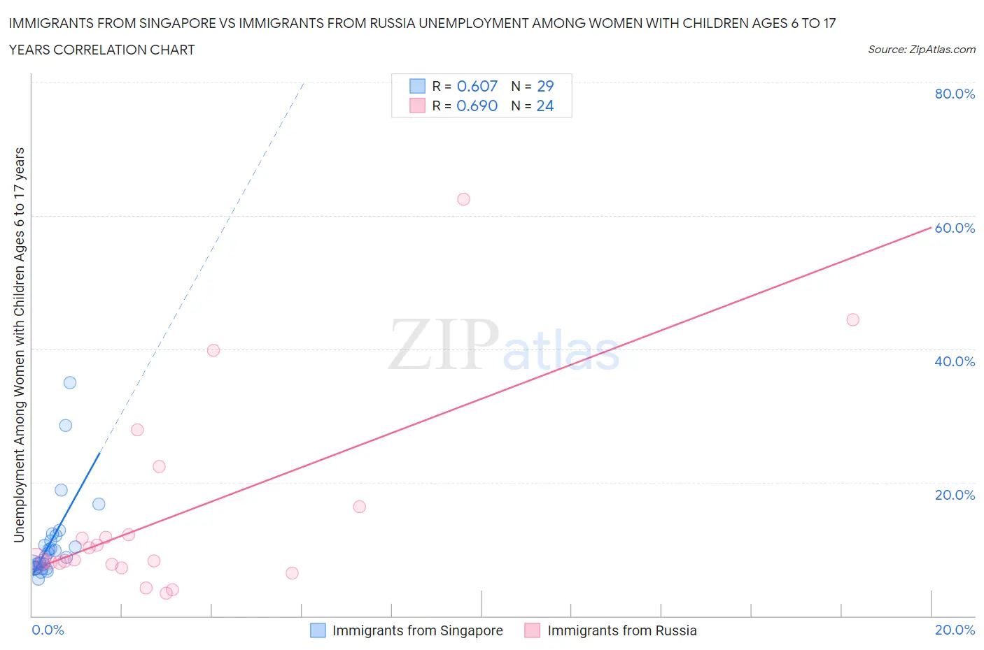 Immigrants from Singapore vs Immigrants from Russia Unemployment Among Women with Children Ages 6 to 17 years