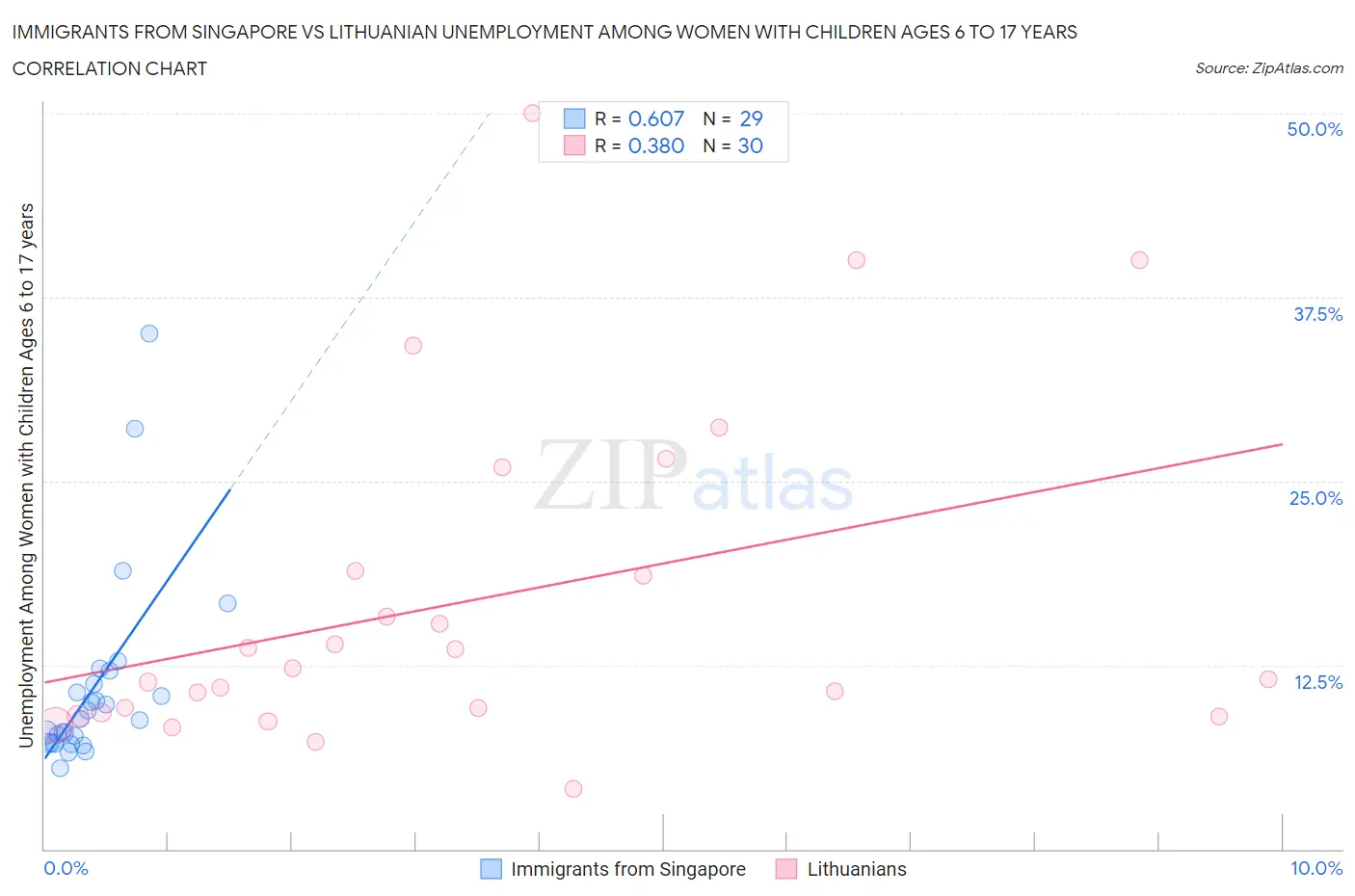 Immigrants from Singapore vs Lithuanian Unemployment Among Women with Children Ages 6 to 17 years