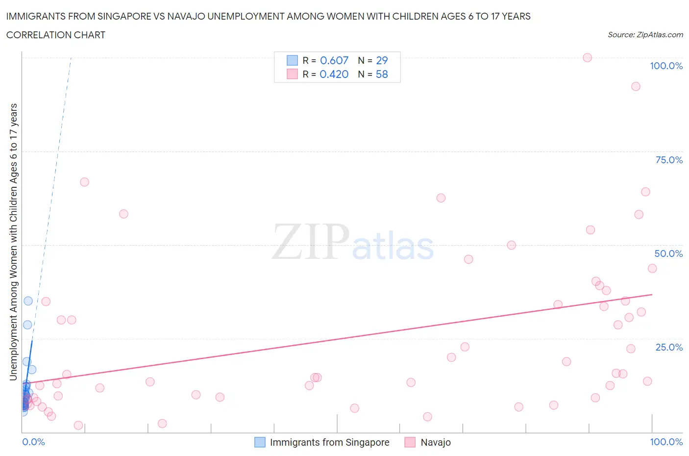 Immigrants from Singapore vs Navajo Unemployment Among Women with Children Ages 6 to 17 years