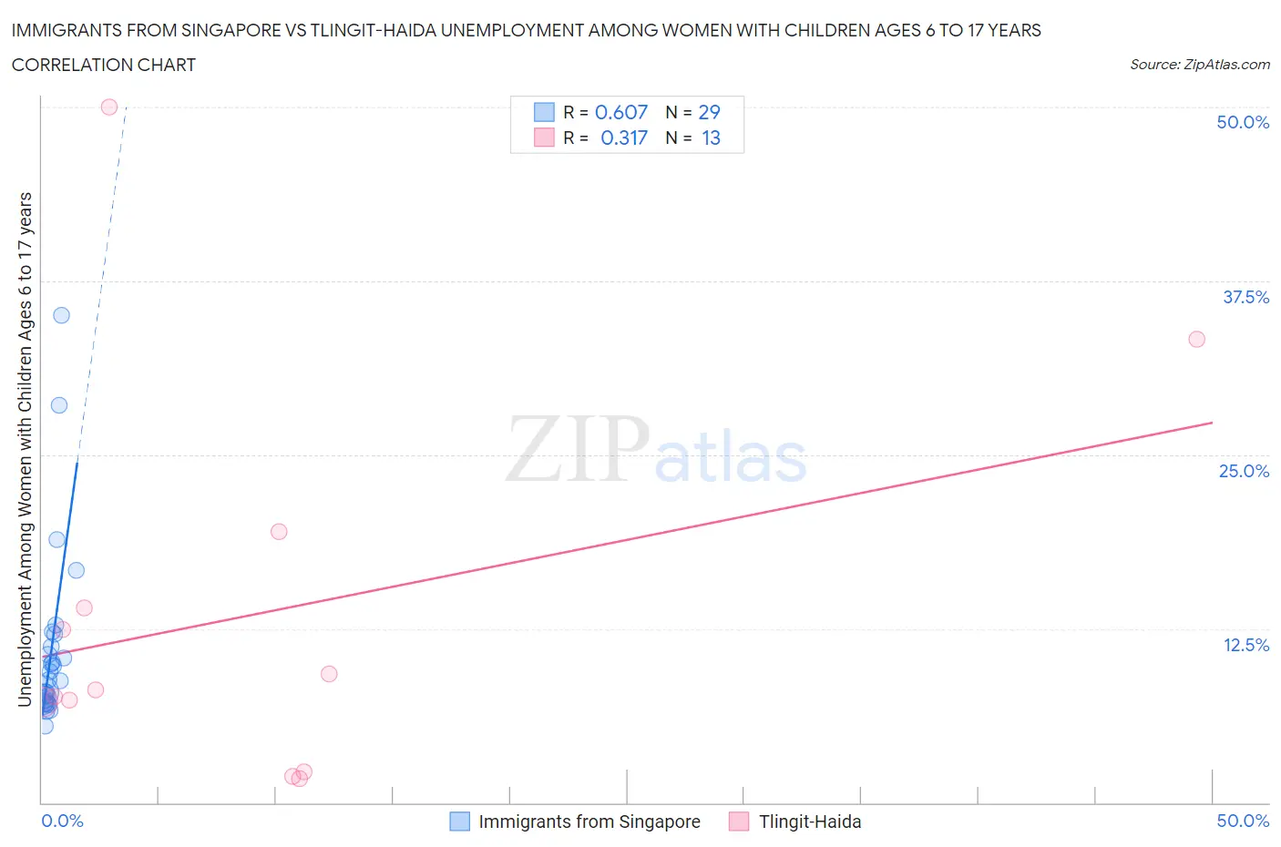 Immigrants from Singapore vs Tlingit-Haida Unemployment Among Women with Children Ages 6 to 17 years