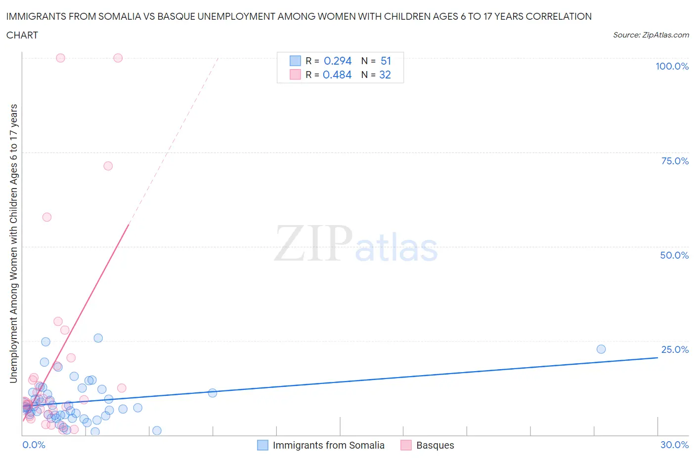 Immigrants from Somalia vs Basque Unemployment Among Women with Children Ages 6 to 17 years