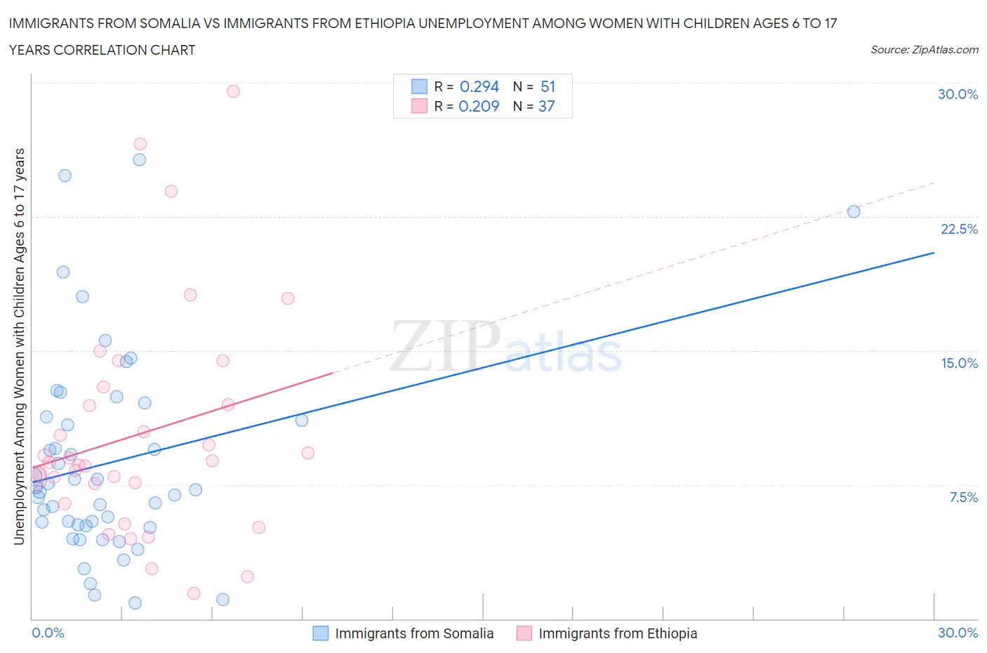 Immigrants from Somalia vs Immigrants from Ethiopia Unemployment Among Women with Children Ages 6 to 17 years