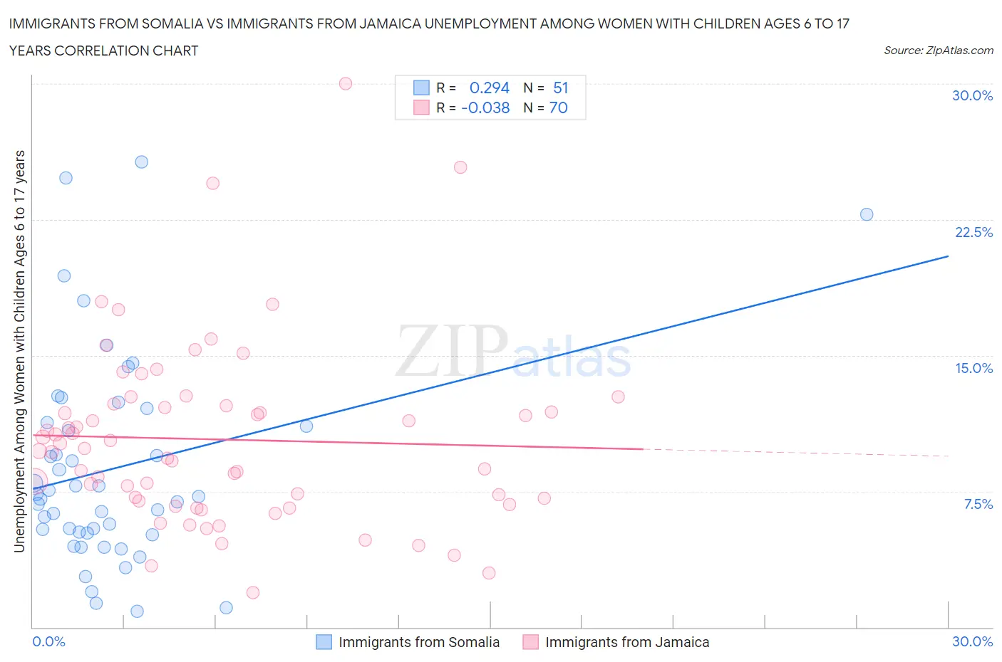 Immigrants from Somalia vs Immigrants from Jamaica Unemployment Among Women with Children Ages 6 to 17 years