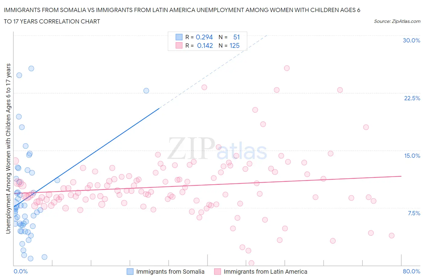 Immigrants from Somalia vs Immigrants from Latin America Unemployment Among Women with Children Ages 6 to 17 years