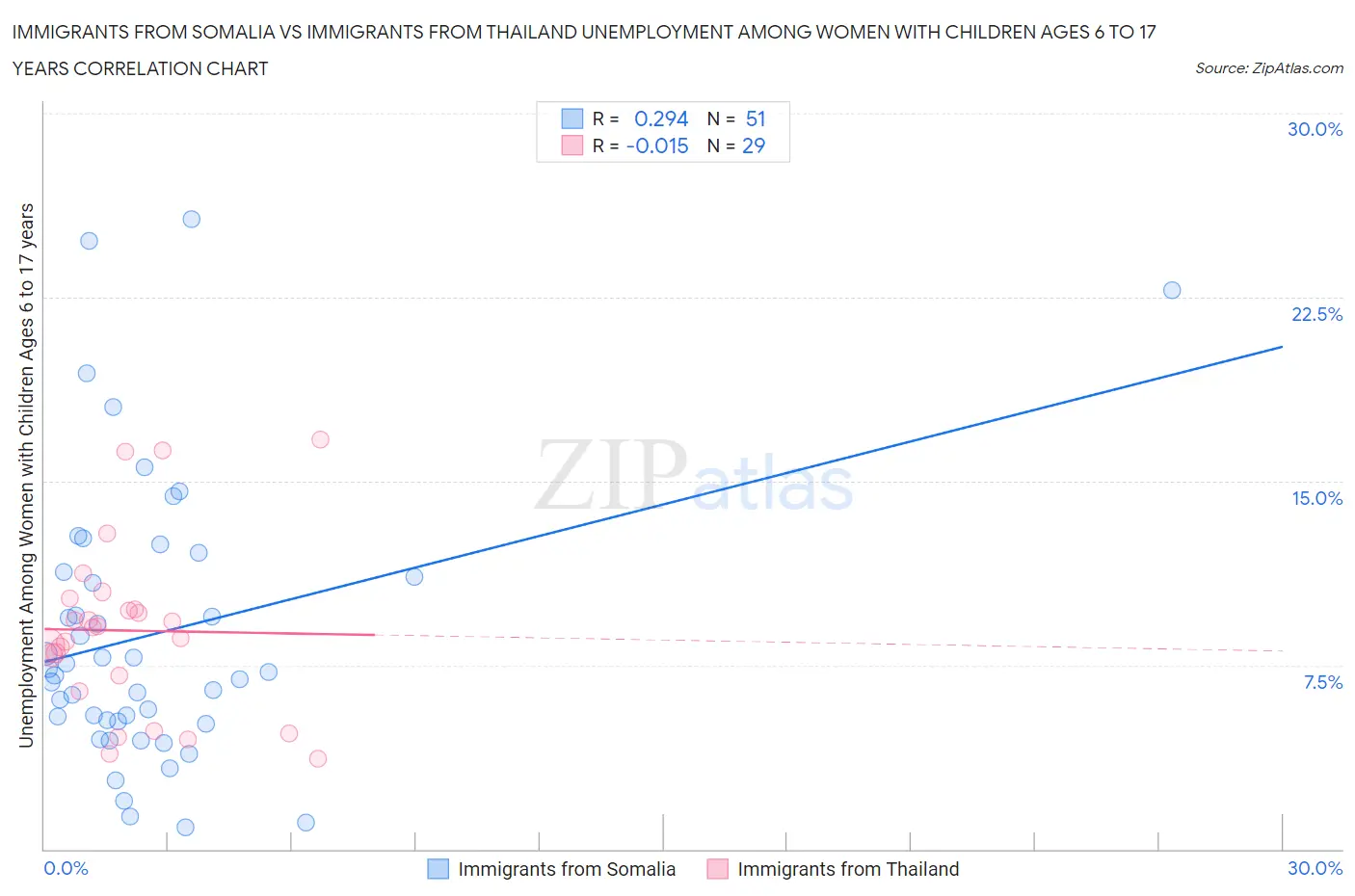Immigrants from Somalia vs Immigrants from Thailand Unemployment Among Women with Children Ages 6 to 17 years