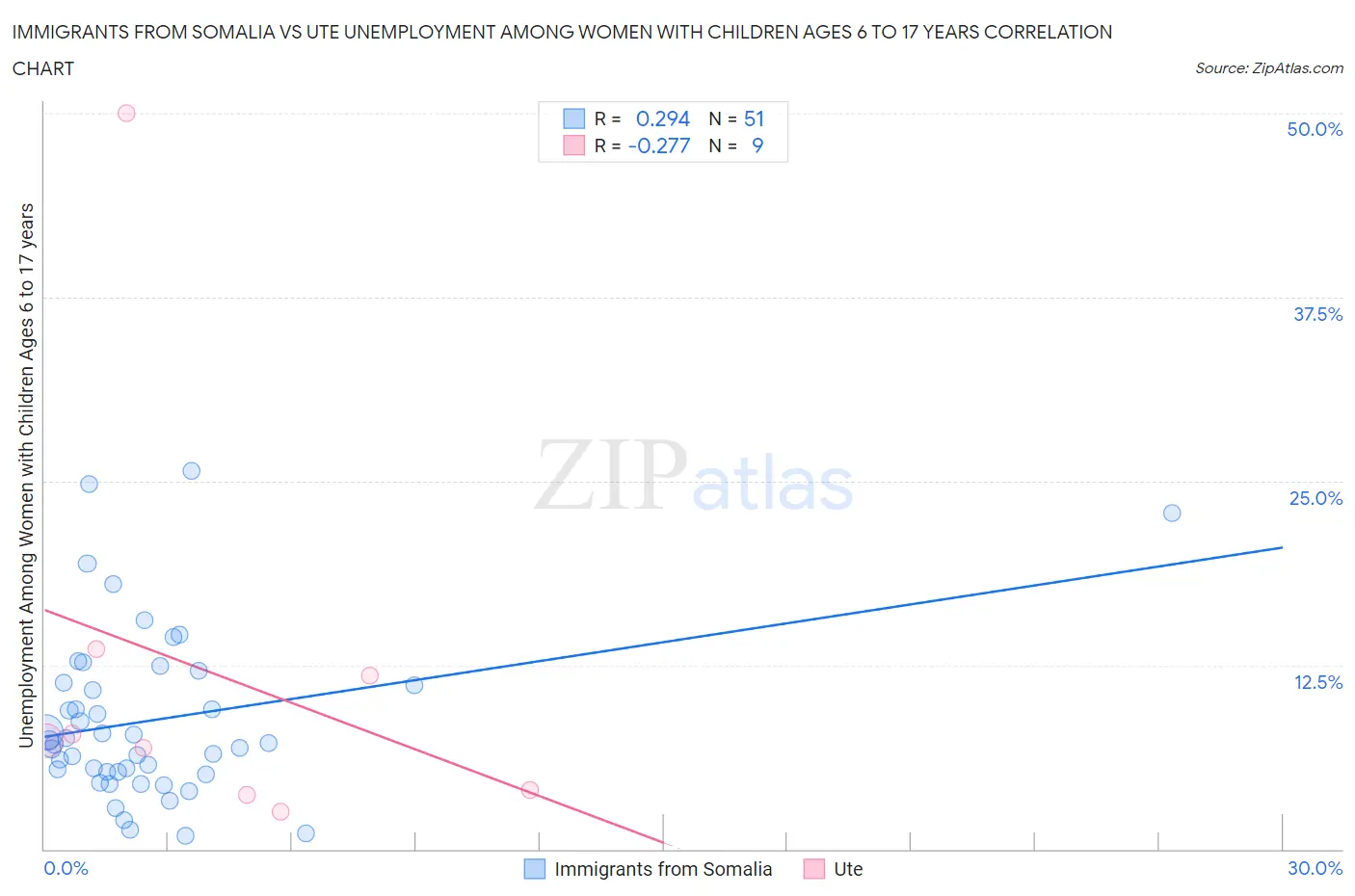 Immigrants from Somalia vs Ute Unemployment Among Women with Children Ages 6 to 17 years