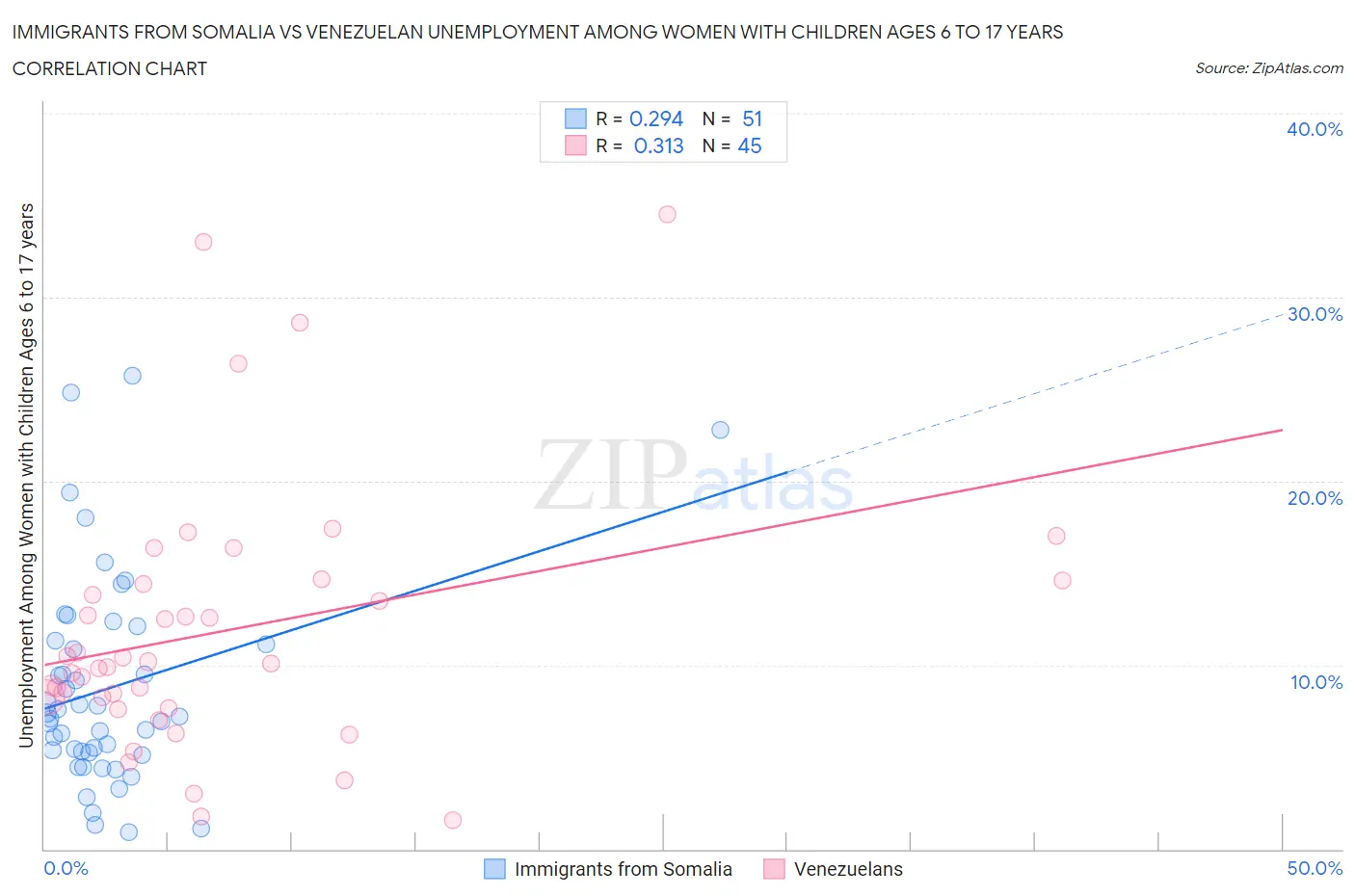 Immigrants from Somalia vs Venezuelan Unemployment Among Women with Children Ages 6 to 17 years