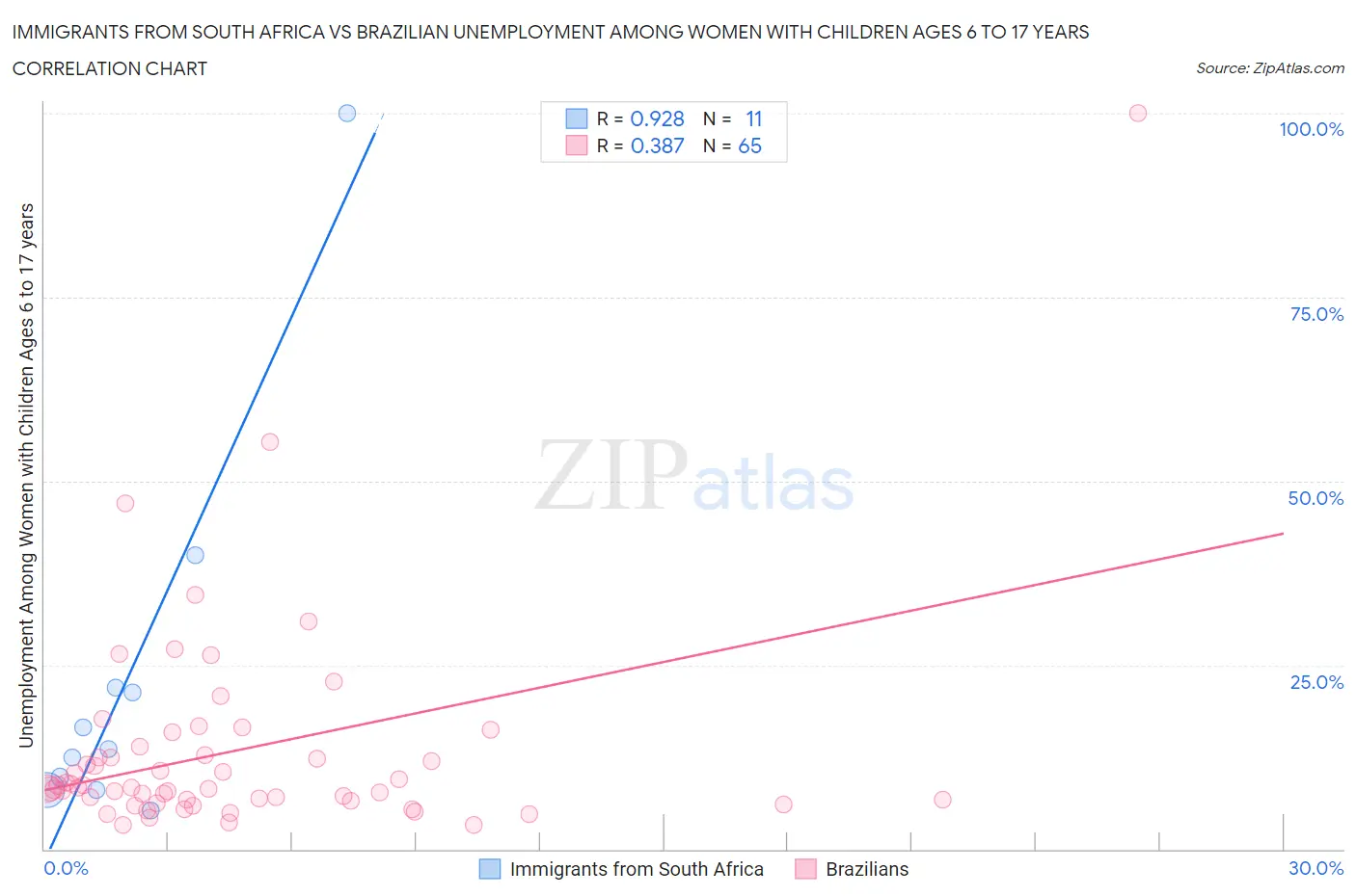 Immigrants from South Africa vs Brazilian Unemployment Among Women with Children Ages 6 to 17 years