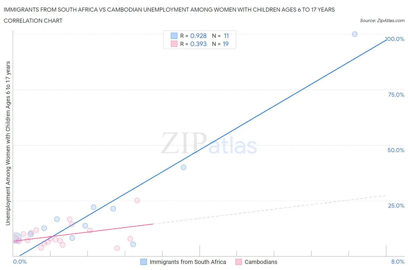 Immigrants from South Africa vs Cambodian Unemployment Among Women with Children Ages 6 to 17 years