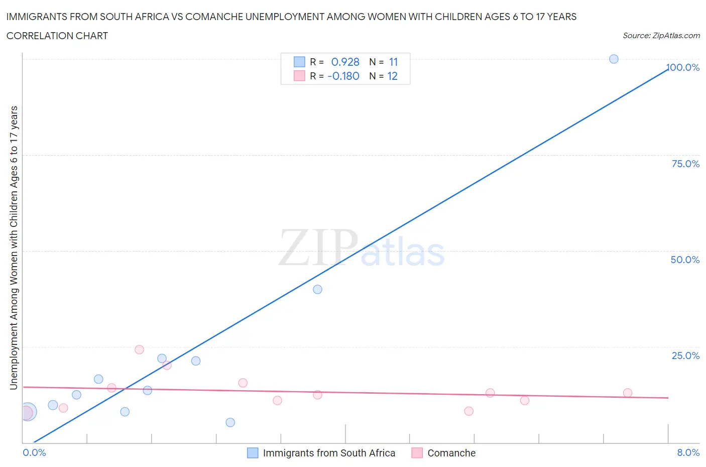 Immigrants from South Africa vs Comanche Unemployment Among Women with Children Ages 6 to 17 years