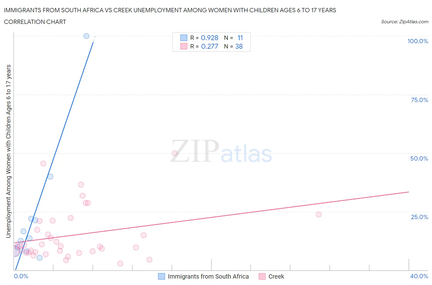 Immigrants from South Africa vs Creek Unemployment Among Women with Children Ages 6 to 17 years