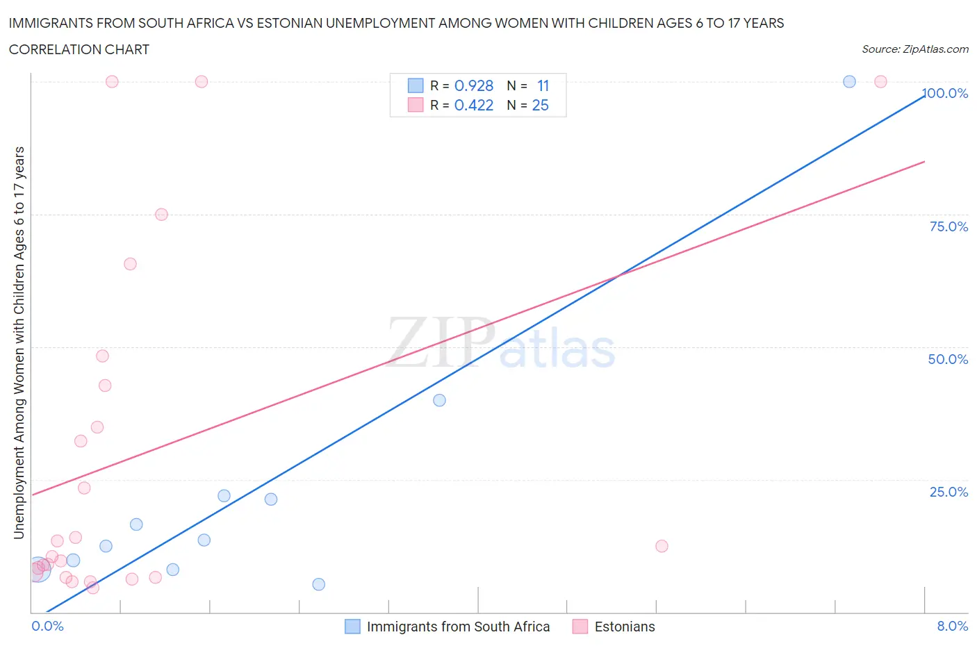 Immigrants from South Africa vs Estonian Unemployment Among Women with Children Ages 6 to 17 years