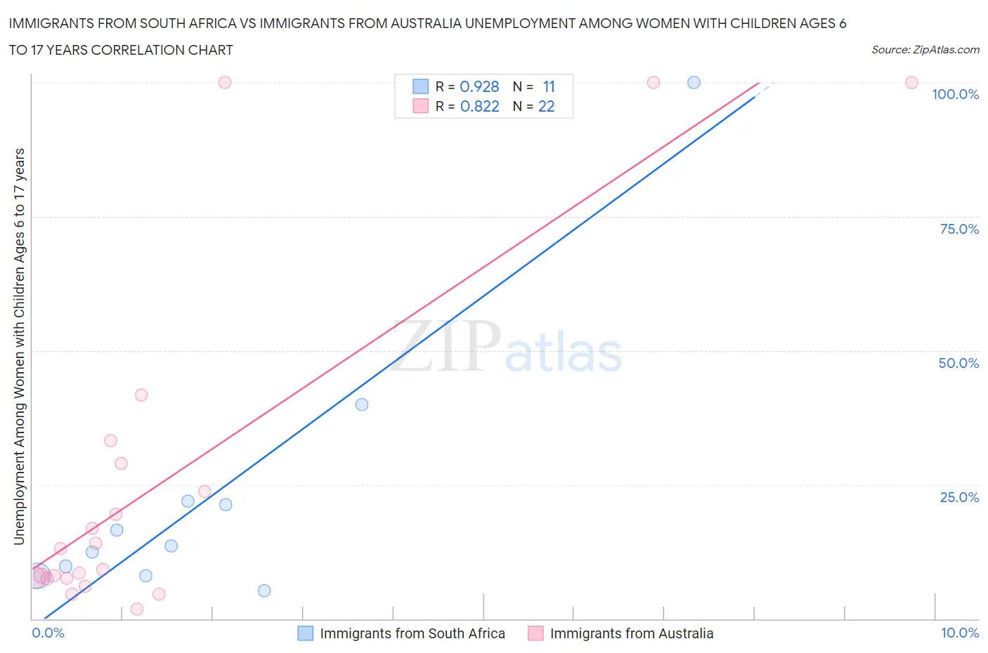 Immigrants from South Africa vs Immigrants from Australia Unemployment Among Women with Children Ages 6 to 17 years