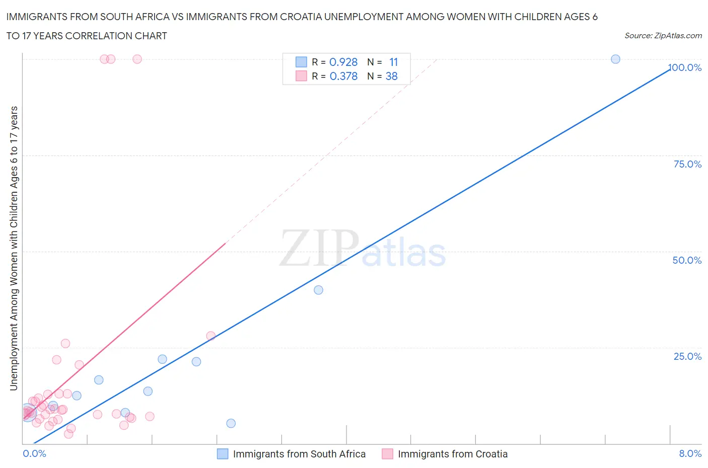 Immigrants from South Africa vs Immigrants from Croatia Unemployment Among Women with Children Ages 6 to 17 years