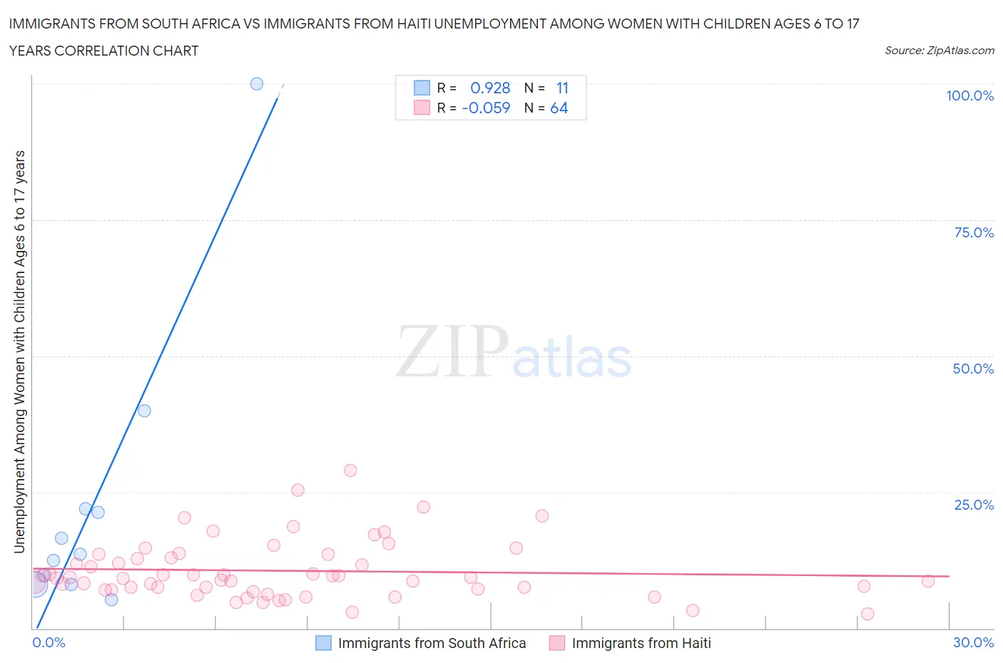 Immigrants from South Africa vs Immigrants from Haiti Unemployment Among Women with Children Ages 6 to 17 years