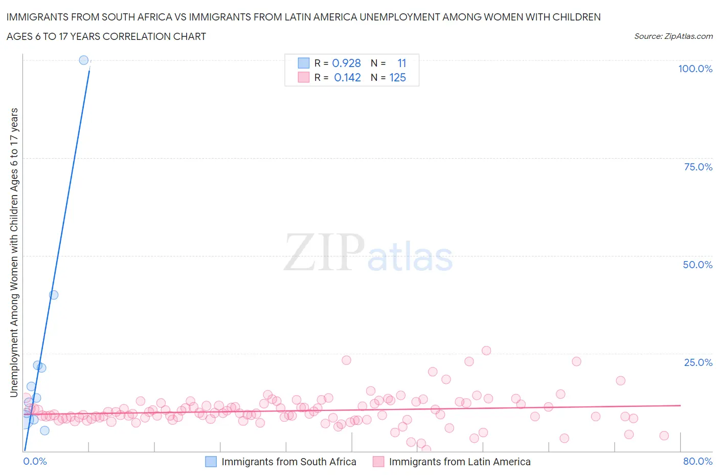 Immigrants from South Africa vs Immigrants from Latin America Unemployment Among Women with Children Ages 6 to 17 years