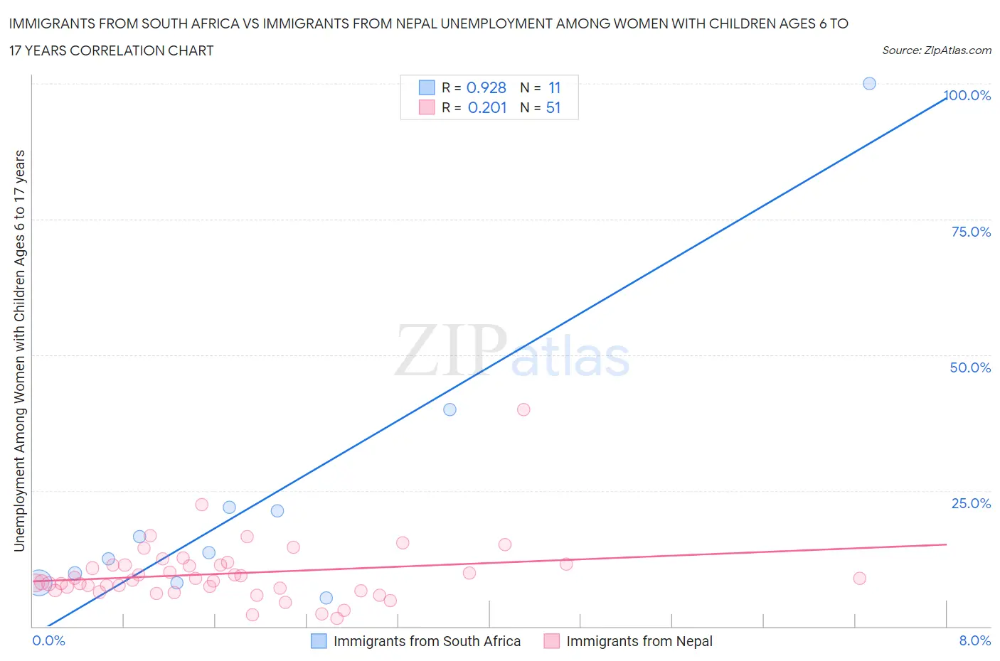 Immigrants from South Africa vs Immigrants from Nepal Unemployment Among Women with Children Ages 6 to 17 years