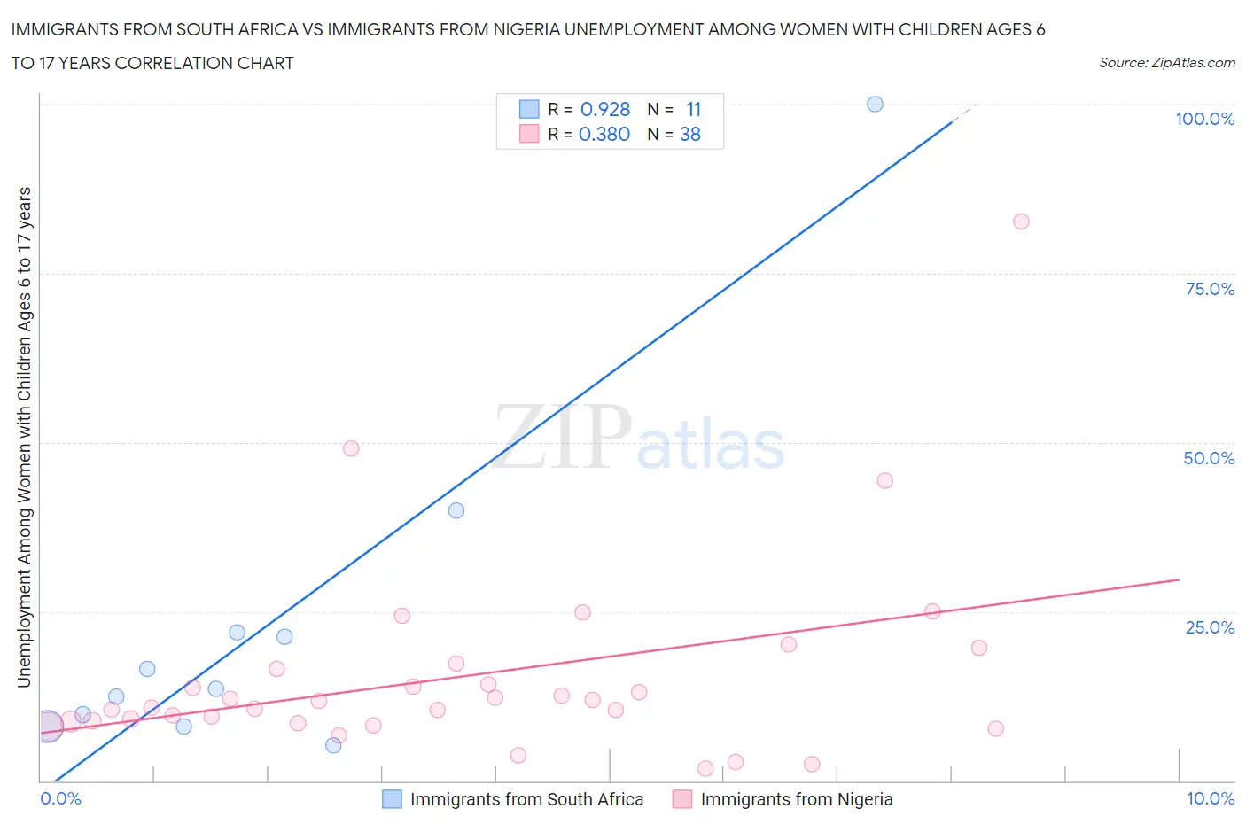 Immigrants from South Africa vs Immigrants from Nigeria Unemployment Among Women with Children Ages 6 to 17 years