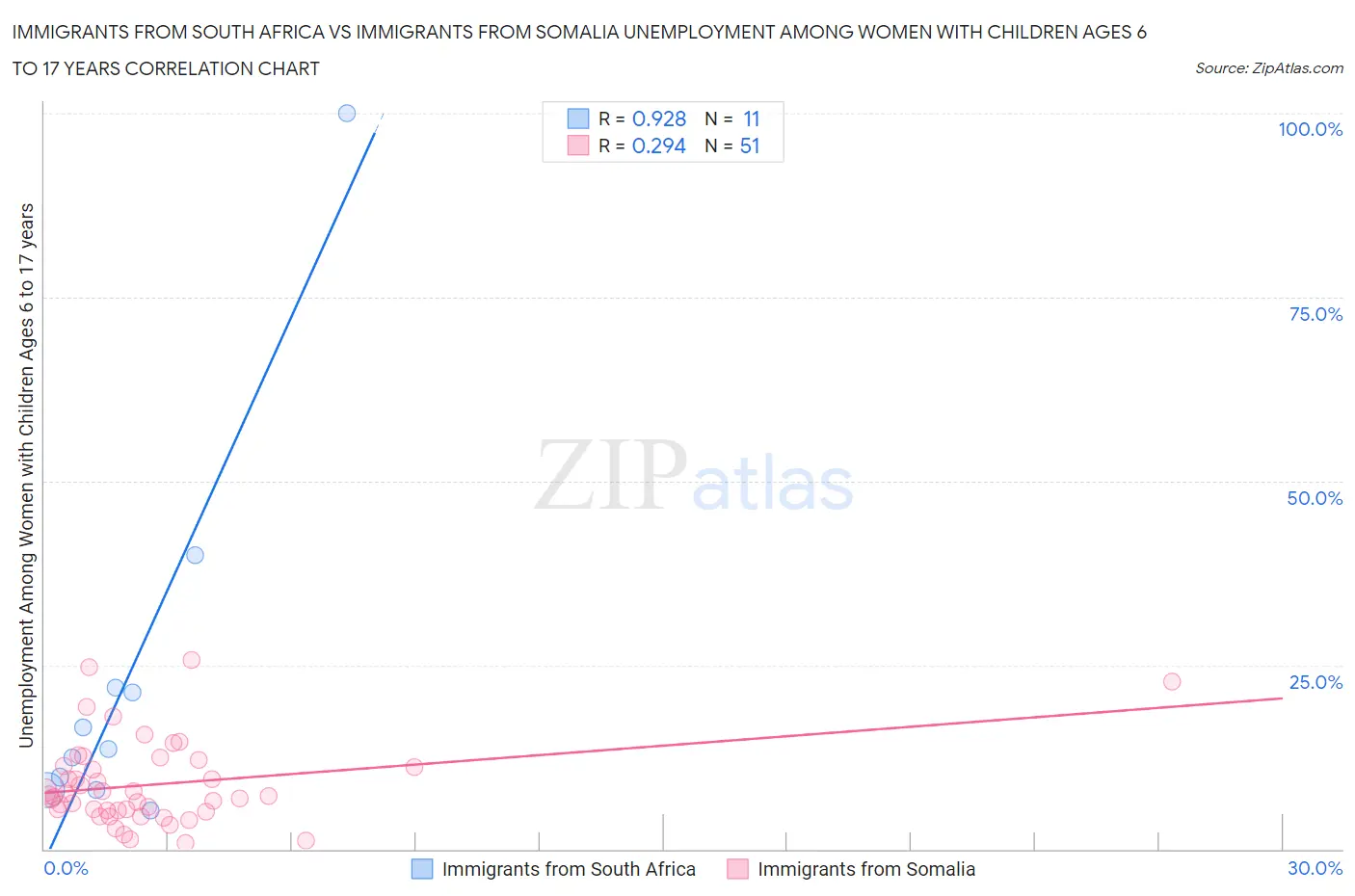 Immigrants from South Africa vs Immigrants from Somalia Unemployment Among Women with Children Ages 6 to 17 years