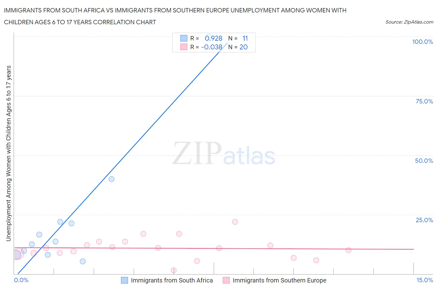 Immigrants from South Africa vs Immigrants from Southern Europe Unemployment Among Women with Children Ages 6 to 17 years