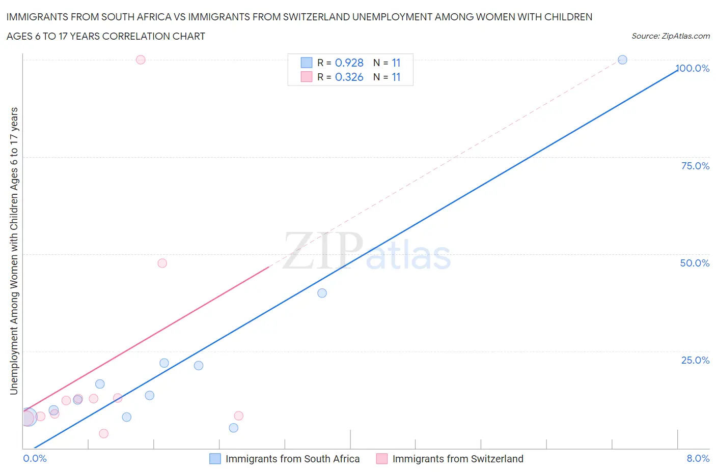 Immigrants from South Africa vs Immigrants from Switzerland Unemployment Among Women with Children Ages 6 to 17 years