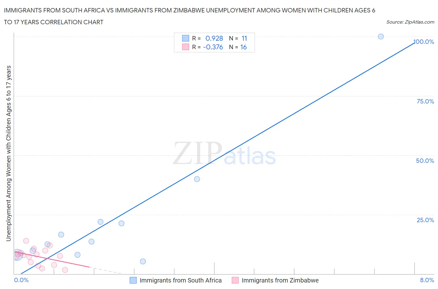 Immigrants from South Africa vs Immigrants from Zimbabwe Unemployment Among Women with Children Ages 6 to 17 years