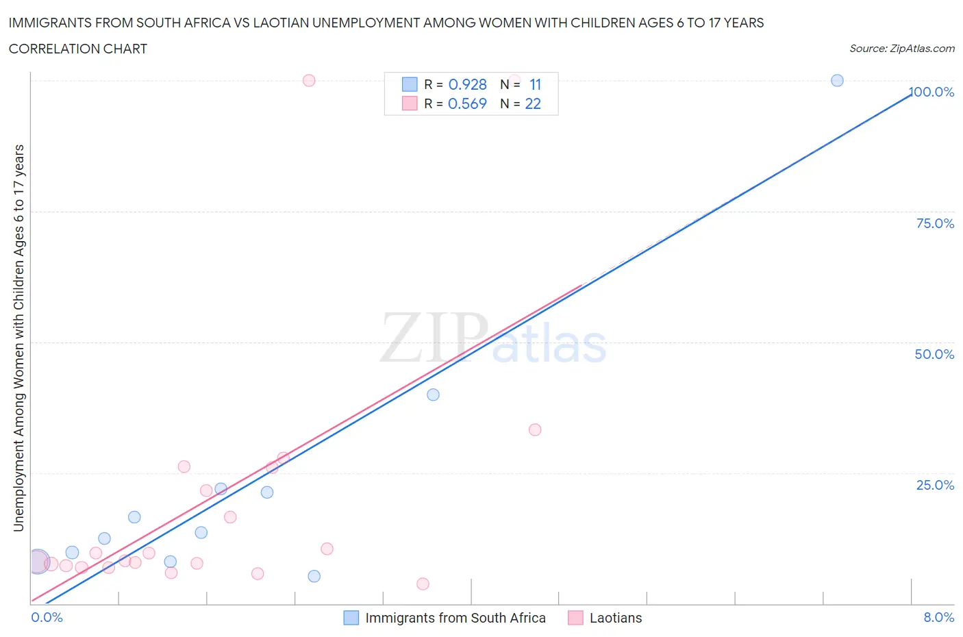 Immigrants from South Africa vs Laotian Unemployment Among Women with Children Ages 6 to 17 years