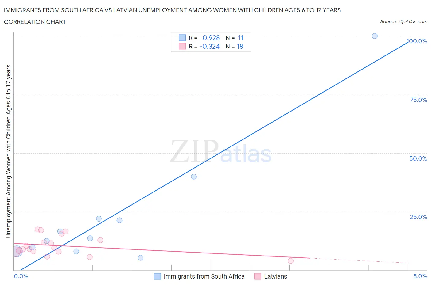 Immigrants from South Africa vs Latvian Unemployment Among Women with Children Ages 6 to 17 years