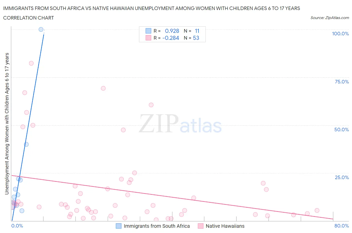 Immigrants from South Africa vs Native Hawaiian Unemployment Among Women with Children Ages 6 to 17 years