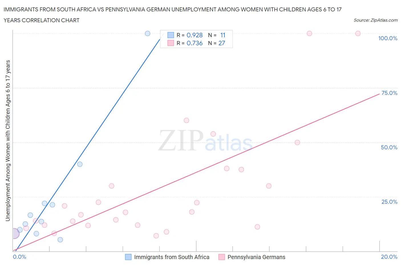 Immigrants from South Africa vs Pennsylvania German Unemployment Among Women with Children Ages 6 to 17 years