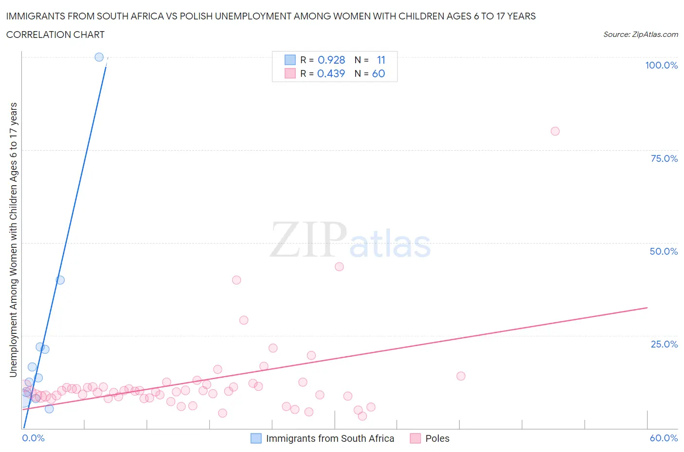 Immigrants from South Africa vs Polish Unemployment Among Women with Children Ages 6 to 17 years