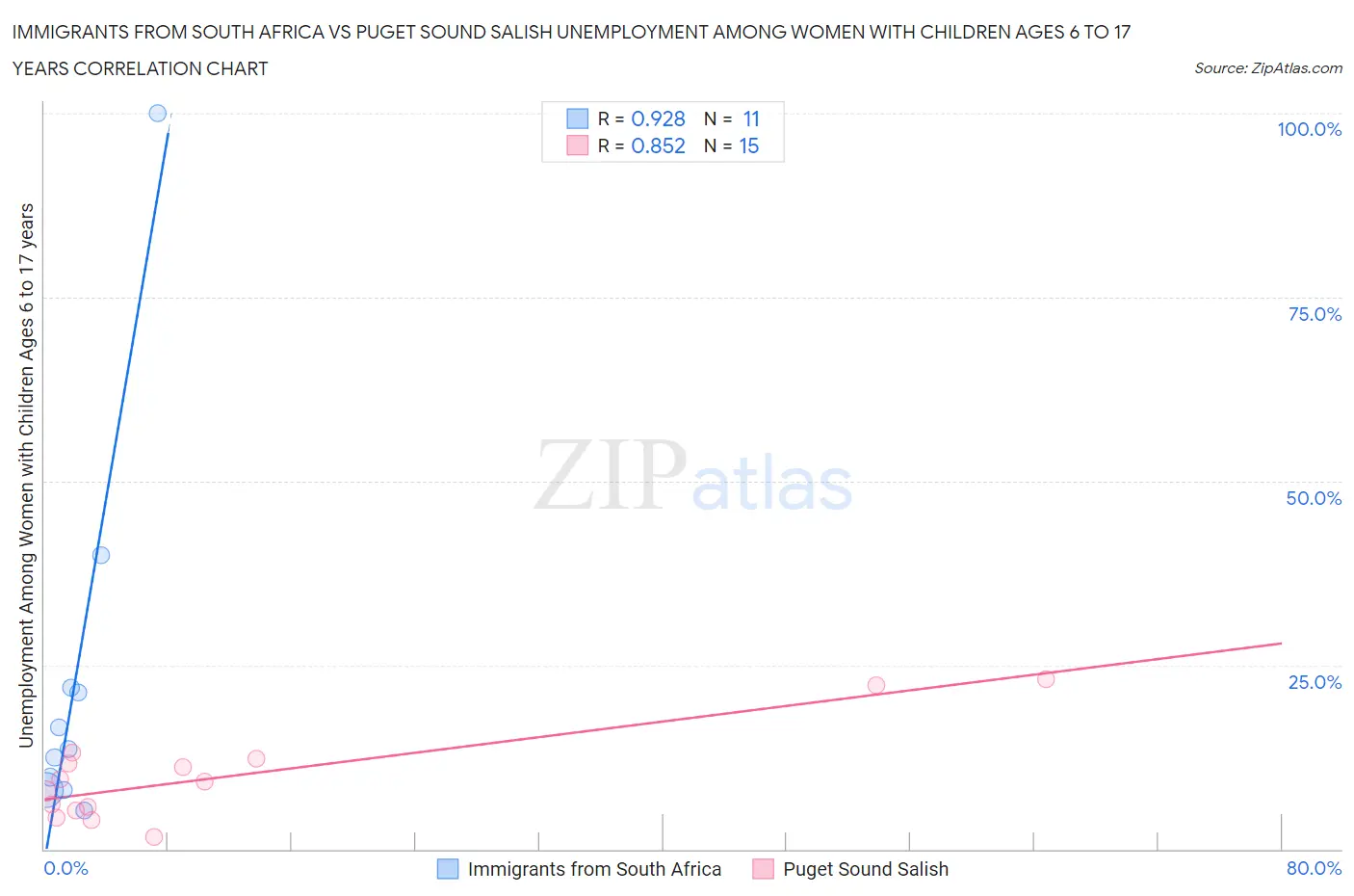 Immigrants from South Africa vs Puget Sound Salish Unemployment Among Women with Children Ages 6 to 17 years