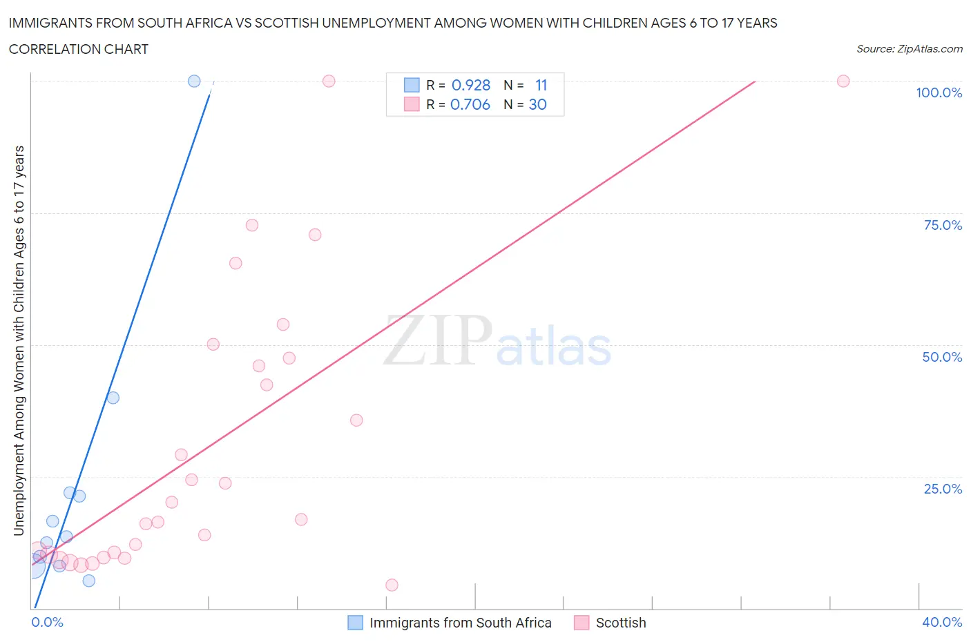 Immigrants from South Africa vs Scottish Unemployment Among Women with Children Ages 6 to 17 years