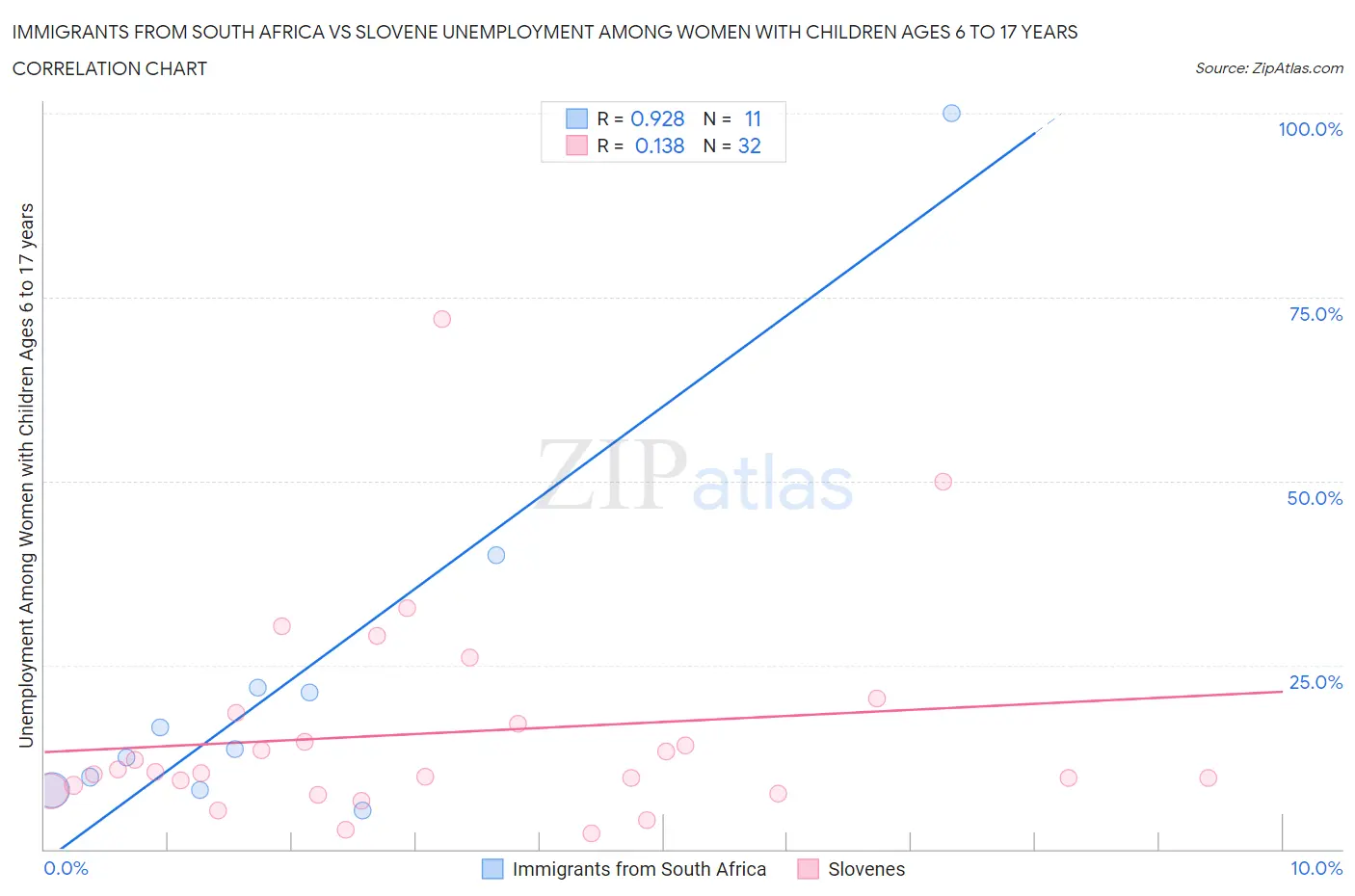 Immigrants from South Africa vs Slovene Unemployment Among Women with Children Ages 6 to 17 years