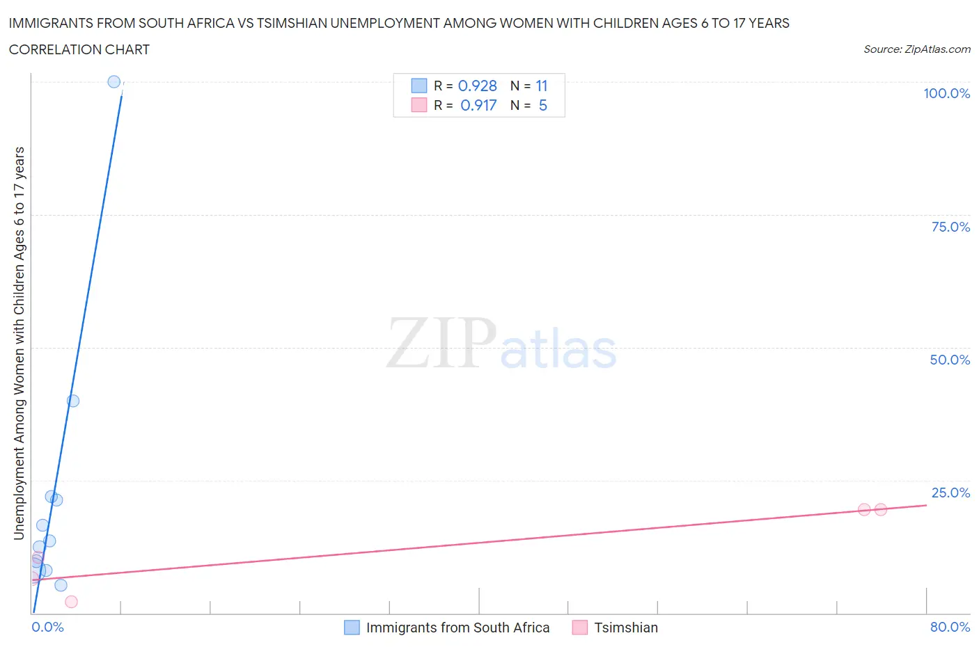 Immigrants from South Africa vs Tsimshian Unemployment Among Women with Children Ages 6 to 17 years