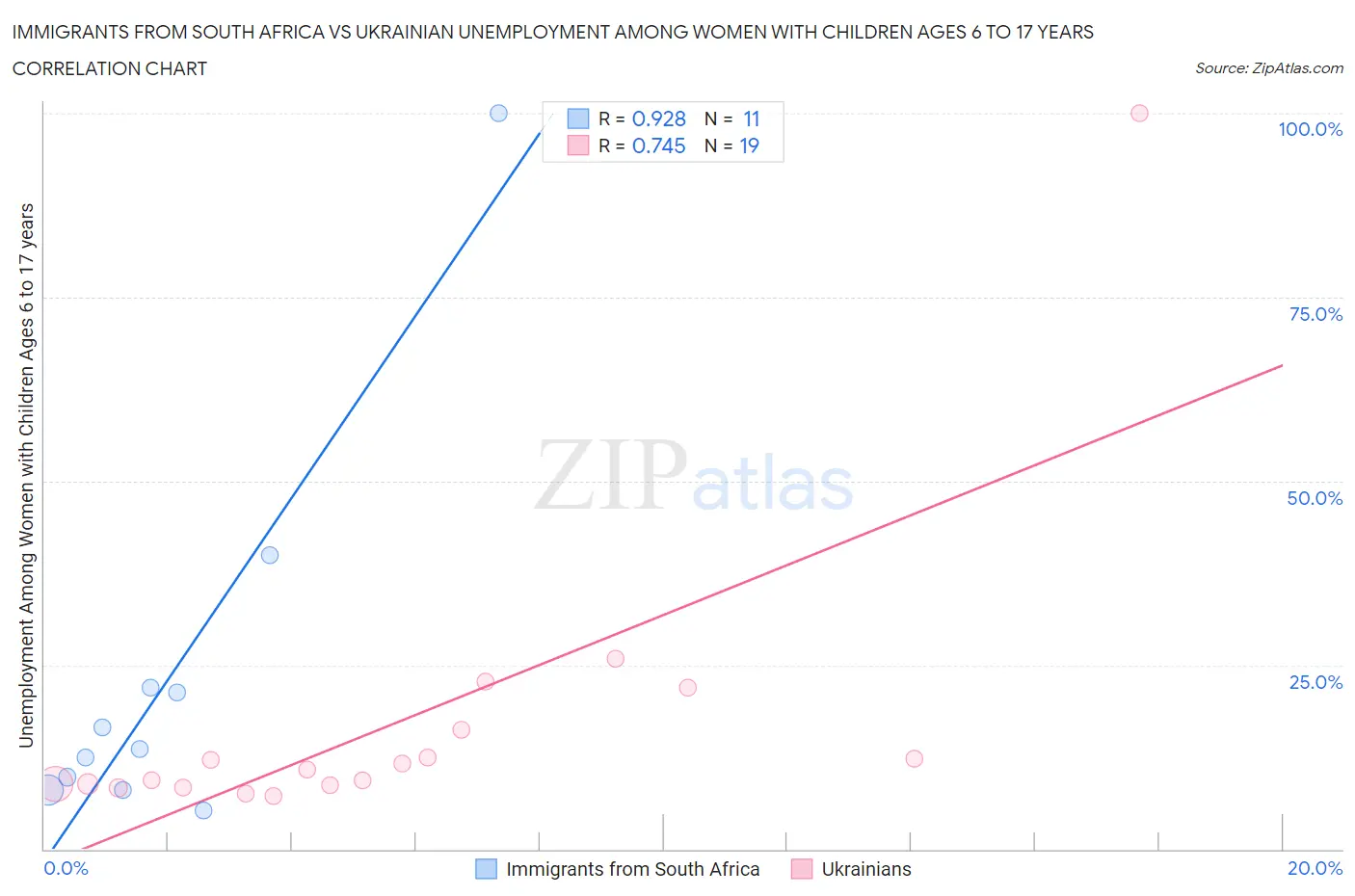 Immigrants from South Africa vs Ukrainian Unemployment Among Women with Children Ages 6 to 17 years