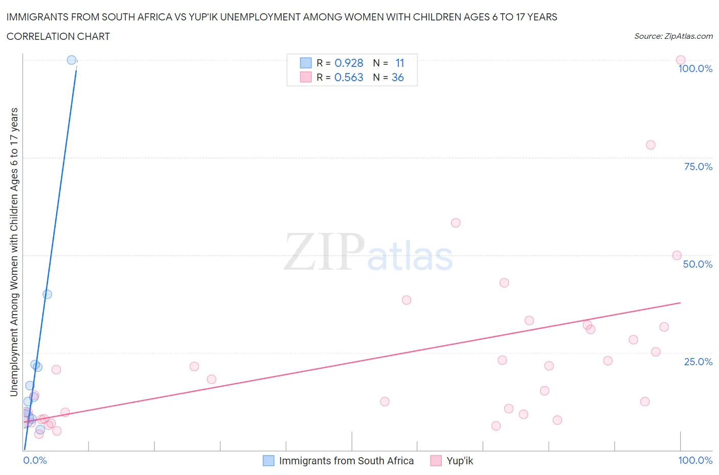 Immigrants from South Africa vs Yup'ik Unemployment Among Women with Children Ages 6 to 17 years