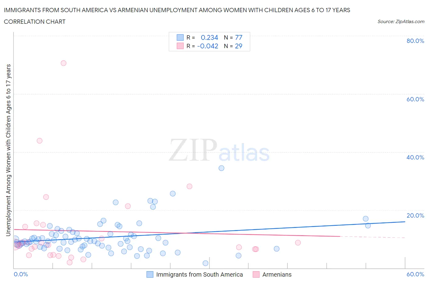 Immigrants from South America vs Armenian Unemployment Among Women with Children Ages 6 to 17 years