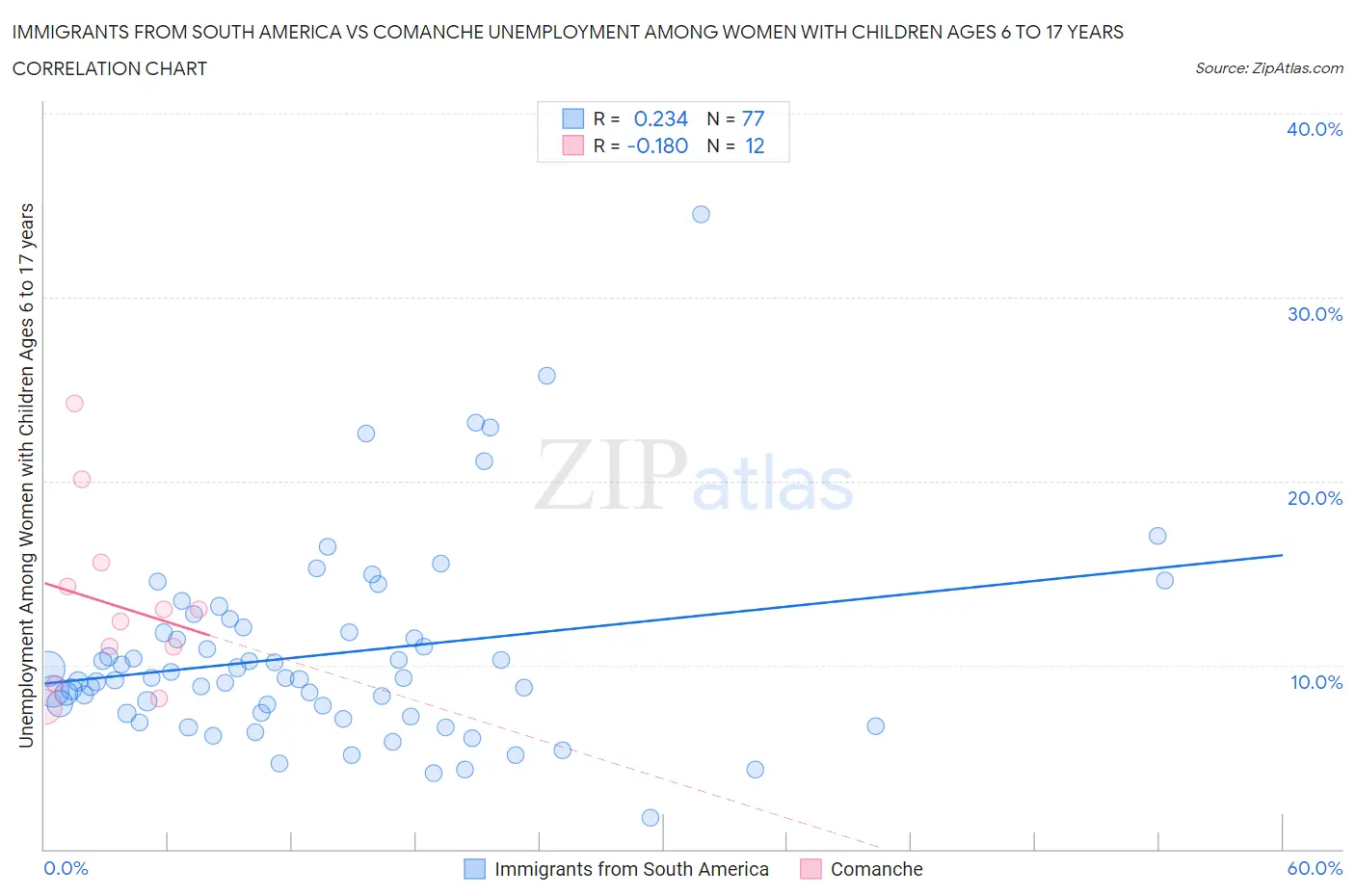 Immigrants from South America vs Comanche Unemployment Among Women with Children Ages 6 to 17 years