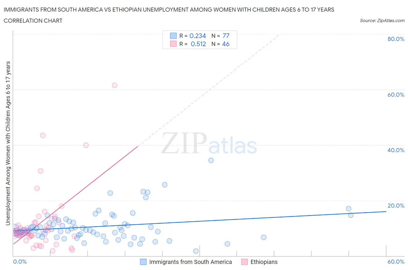 Immigrants from South America vs Ethiopian Unemployment Among Women with Children Ages 6 to 17 years