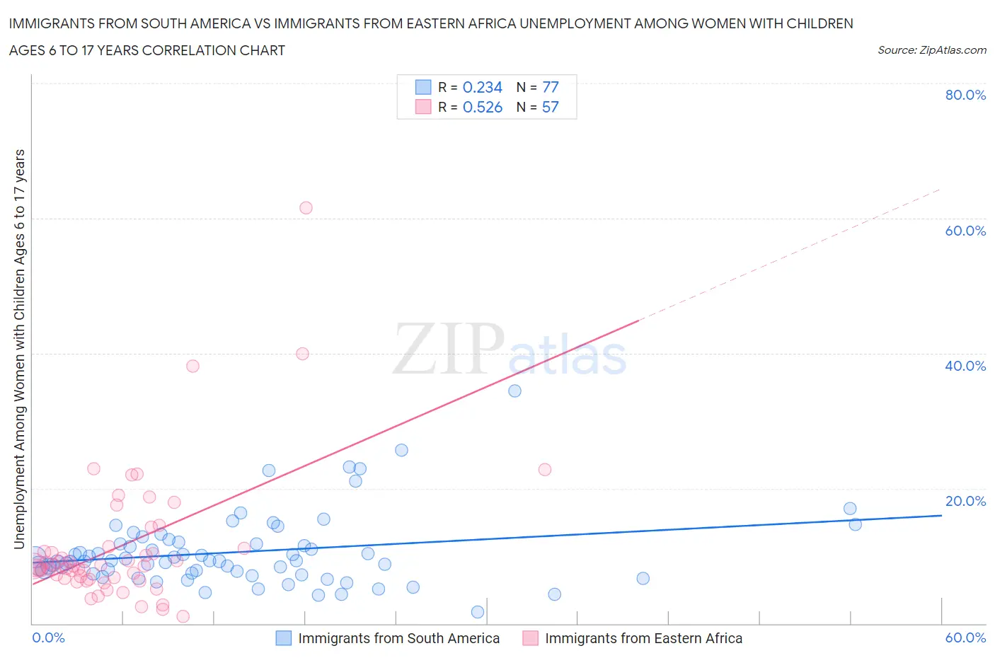 Immigrants from South America vs Immigrants from Eastern Africa Unemployment Among Women with Children Ages 6 to 17 years