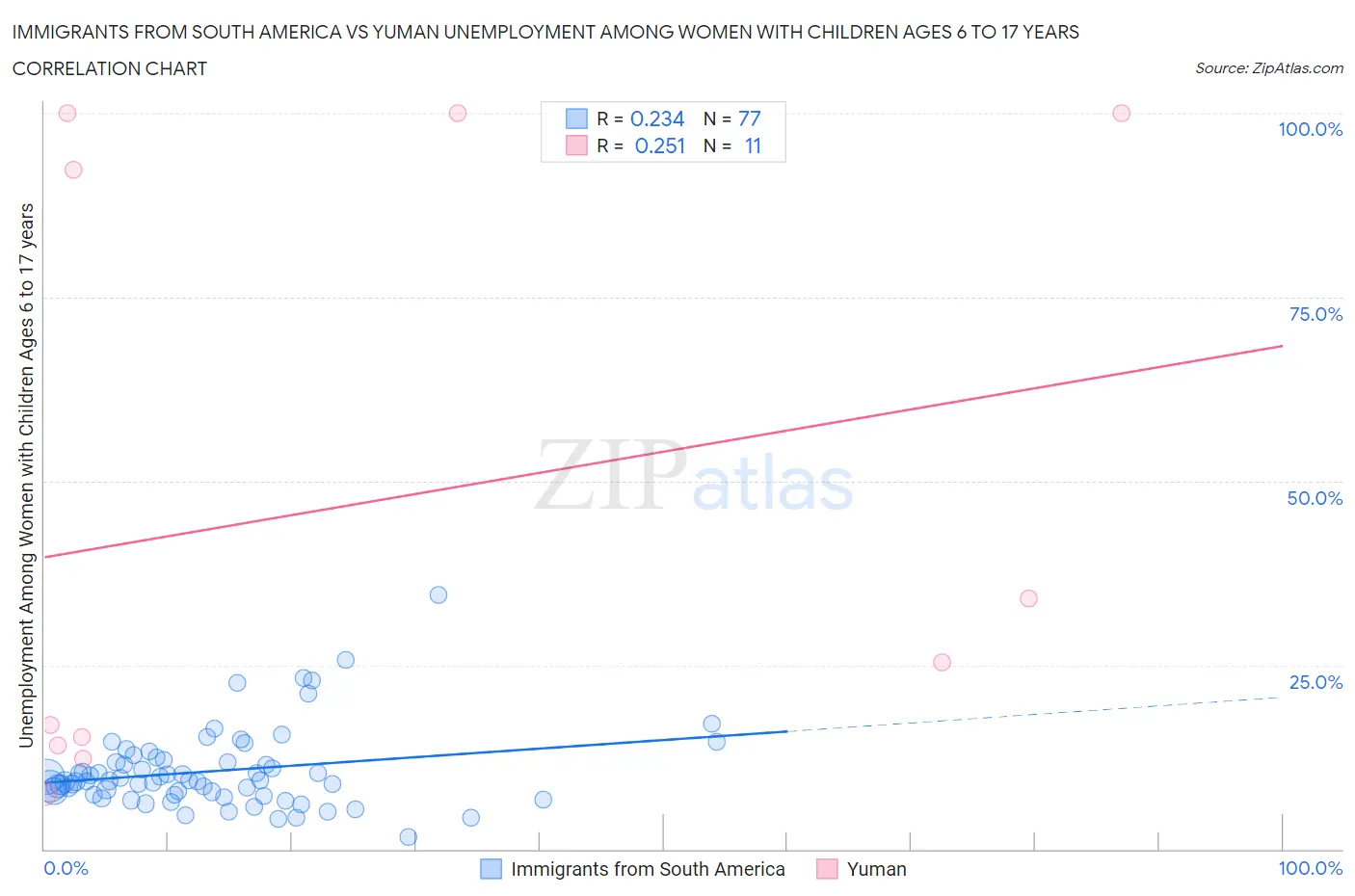 Immigrants from South America vs Yuman Unemployment Among Women with Children Ages 6 to 17 years