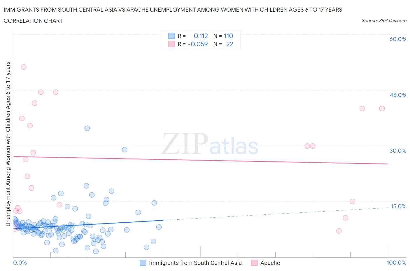 Immigrants from South Central Asia vs Apache Unemployment Among Women with Children Ages 6 to 17 years