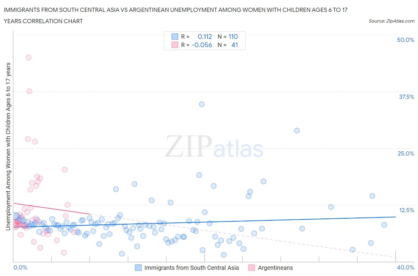 Immigrants from South Central Asia vs Argentinean Unemployment Among Women with Children Ages 6 to 17 years